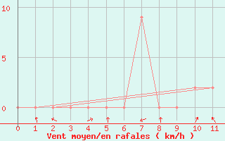 Courbe de la force du vent pour Phetchabun