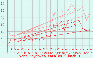 Courbe de la force du vent pour Cdiz