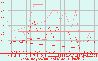 Courbe de la force du vent pour Diepenbeek (Be)