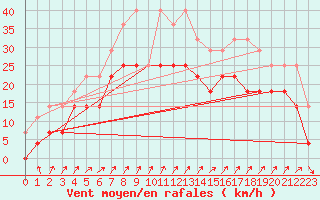 Courbe de la force du vent pour Holmon