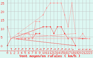 Courbe de la force du vent pour Hupsel Aws