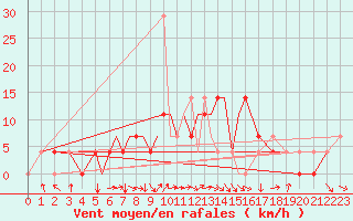 Courbe de la force du vent pour Pskov