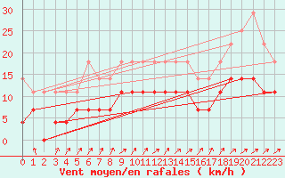 Courbe de la force du vent pour Arcen Aws