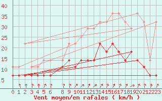 Courbe de la force du vent pour Munte (Be)