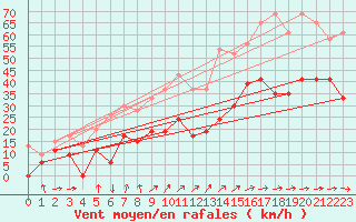 Courbe de la force du vent pour Altnaharra