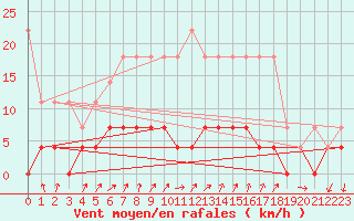 Courbe de la force du vent pour Neuruppin