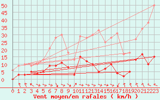 Courbe de la force du vent pour Parpaillon - Nivose (05)