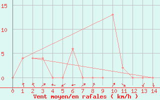 Courbe de la force du vent pour Nakhon Phanom