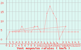 Courbe de la force du vent pour Reutte