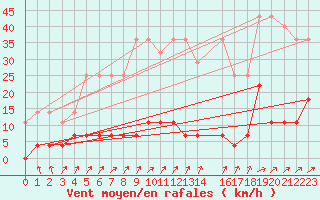Courbe de la force du vent pour Kroppefjaell-Granan