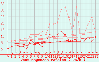 Courbe de la force du vent pour Les Eplatures - La Chaux-de-Fonds (Sw)