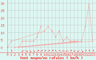 Courbe de la force du vent pour Alberschwende
