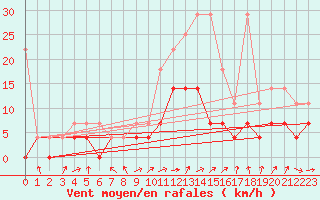 Courbe de la force du vent pour Offenbach Wetterpar