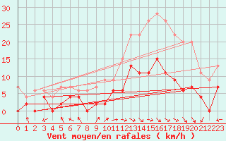 Courbe de la force du vent pour Carpentras (84)