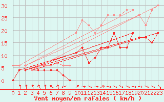 Courbe de la force du vent pour Rodez (12)
