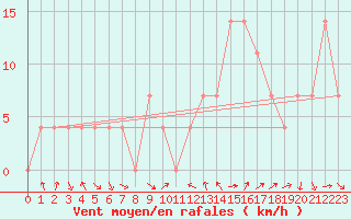 Courbe de la force du vent pour Klagenfurt