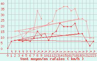 Courbe de la force du vent pour Tarbes (65)