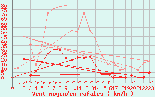 Courbe de la force du vent pour Les crins - Nivose (38)