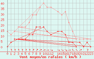 Courbe de la force du vent pour Salla Naruska