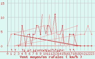 Courbe de la force du vent pour Pskov