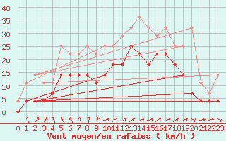 Courbe de la force du vent pour Lige Bierset (Be)