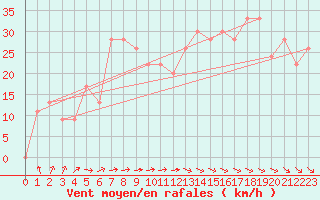 Courbe de la force du vent pour Santander (Esp)