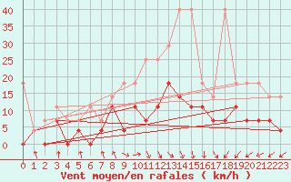 Courbe de la force du vent pour Doberlug-Kirchhain