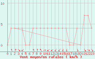 Courbe de la force du vent pour Villach