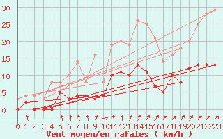 Courbe de la force du vent pour Trappes (78)