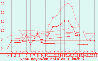 Courbe de la force du vent pour Saint-Quentin (02)