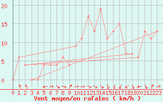 Courbe de la force du vent pour Mascara-Ghriss
