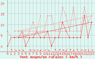 Courbe de la force du vent pour Waldmunchen