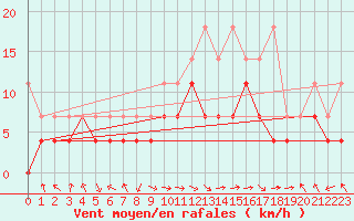 Courbe de la force du vent pour Oehringen