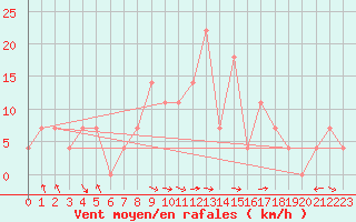 Courbe de la force du vent pour Poprad / Ganovce