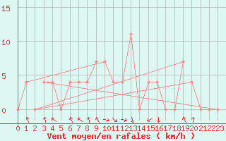Courbe de la force du vent pour Salzburg / Freisaal