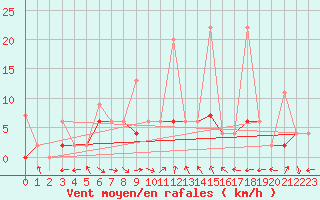 Courbe de la force du vent pour Mugla