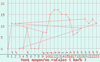 Courbe de la force du vent pour Lefke