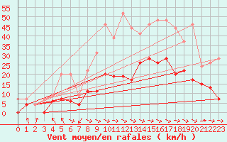 Courbe de la force du vent pour Saint-Girons (09)