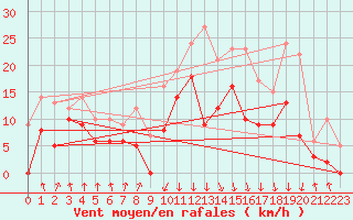 Courbe de la force du vent pour Calvi (2B)