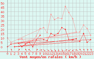 Courbe de la force du vent pour Avord (18)