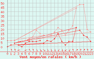 Courbe de la force du vent pour Chambry / Aix-Les-Bains (73)