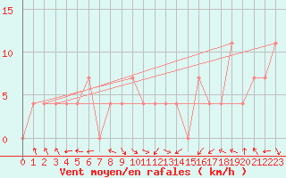 Courbe de la force du vent pour Bregenz