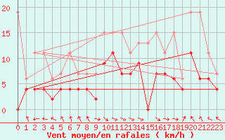 Courbe de la force du vent pour Bouveret