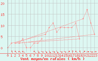 Courbe de la force du vent pour Keswick