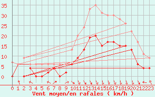 Courbe de la force du vent pour Saint-Etienne (42)