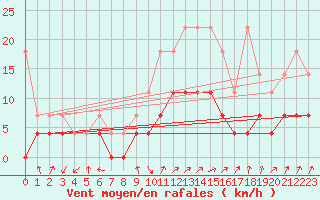 Courbe de la force du vent pour Dourbes (Be)