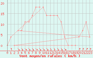 Courbe de la force du vent pour Kragujevac