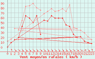 Courbe de la force du vent pour Cap Bar (66)