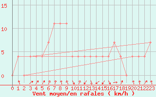 Courbe de la force du vent pour Landeck