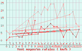 Courbe de la force du vent pour Berne Liebefeld (Sw)